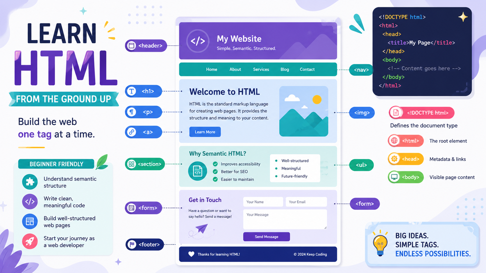 Full HTML Tutorial for Beginners
